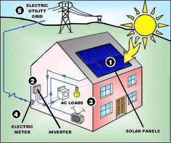 san antonio: how a solar pv system works