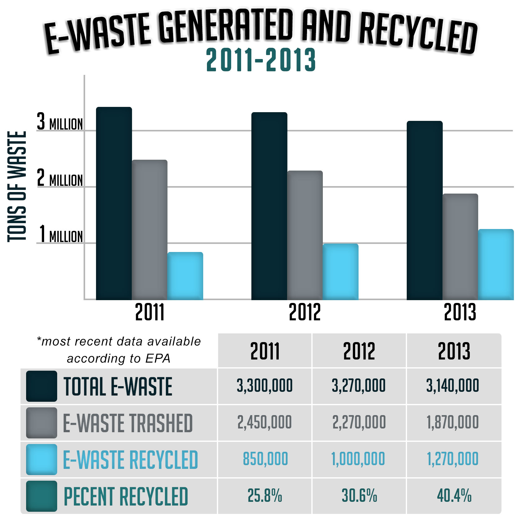 E waste graph
