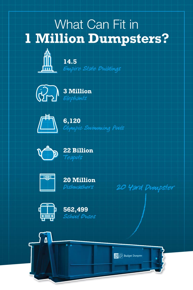 Infographic describing many things that can fit into 1 million dumpsters
