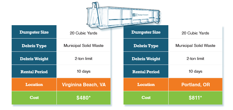 Comparison of Dumpster Rental Prices in Virginia Beach and Portland