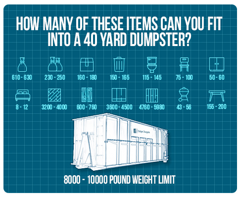 Infographic of How Many Items Can Fit in a 40 Yard Dumpster