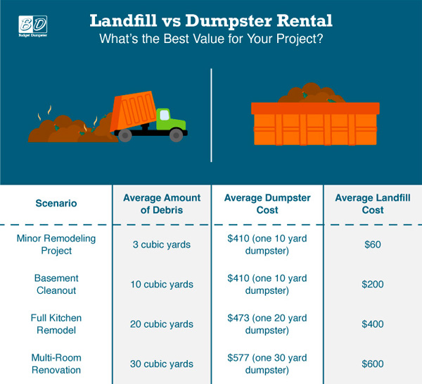Landfill Vs. Dumpster Rental Infographic