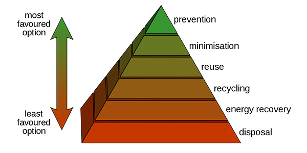 Waste Hierarchy