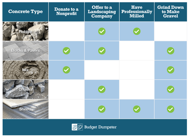 An infographic about how to dispose of specific types of concrete. 