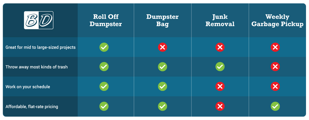Table of Debris Removal Options
