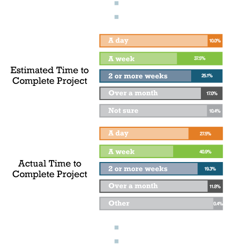 Bar Chart of Estimated Time to Complete a Project and Actual Time to Complete a Project