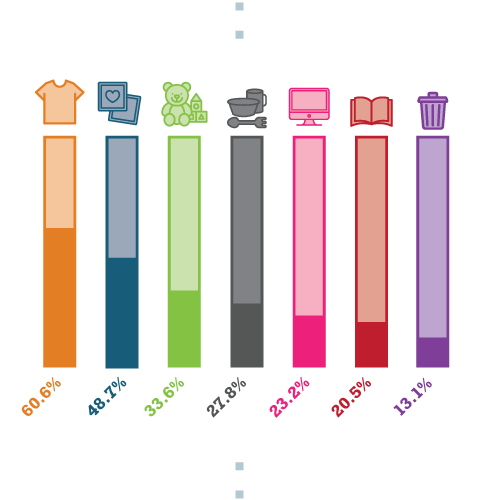 Chart Depicting the Main Sources of Clutter in a House