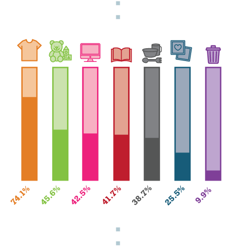 Chart Depicting What Items Were Most Commonly Decluttered