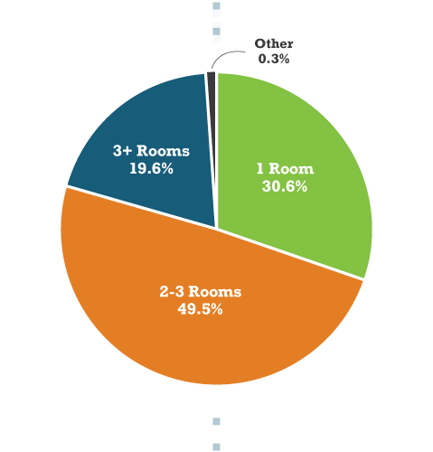 Pie Chart Depicting How Many Rooms Were Decluttered on Average