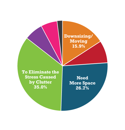 Pie Chart Depicting the Benefits of Decluttering