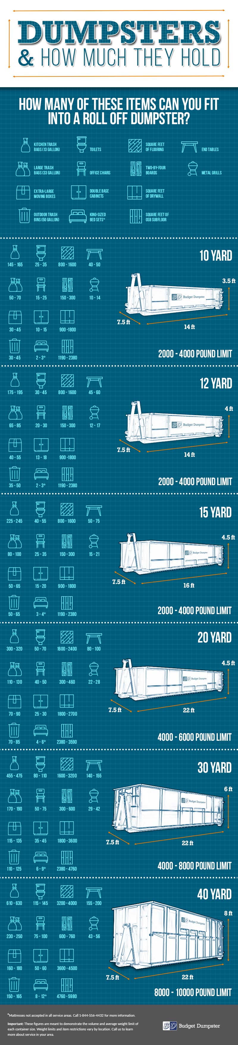 Infographic Comparing Dumpster Rental Dimensions and What Can Fit in Them
