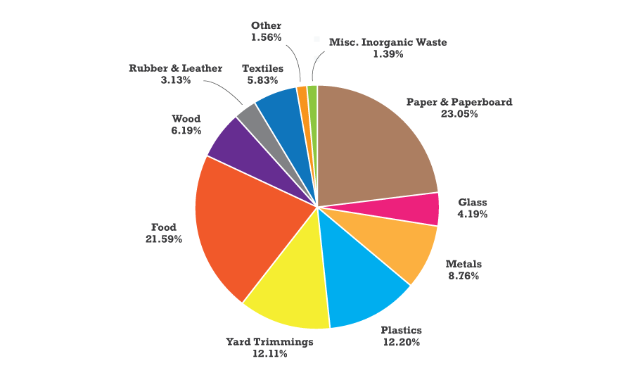 Total MSW Generated by Material - 2018 Graph