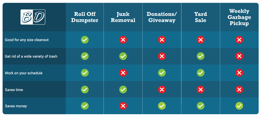 Table Comparing Five Junk Removal Options