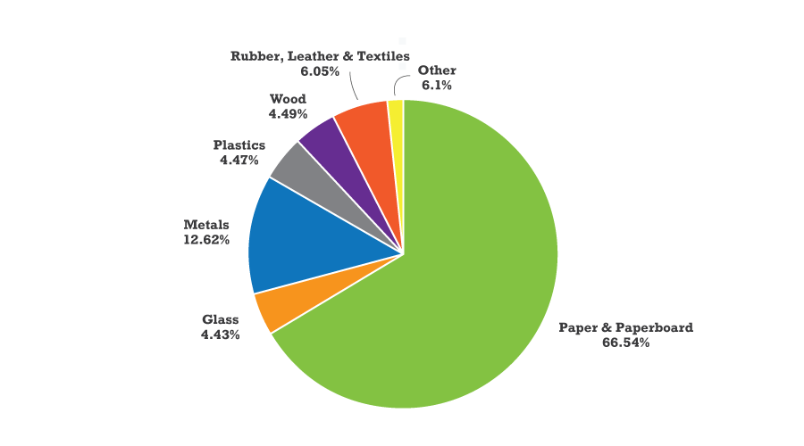 Total MSW Recycling by Material - 2018 Graph