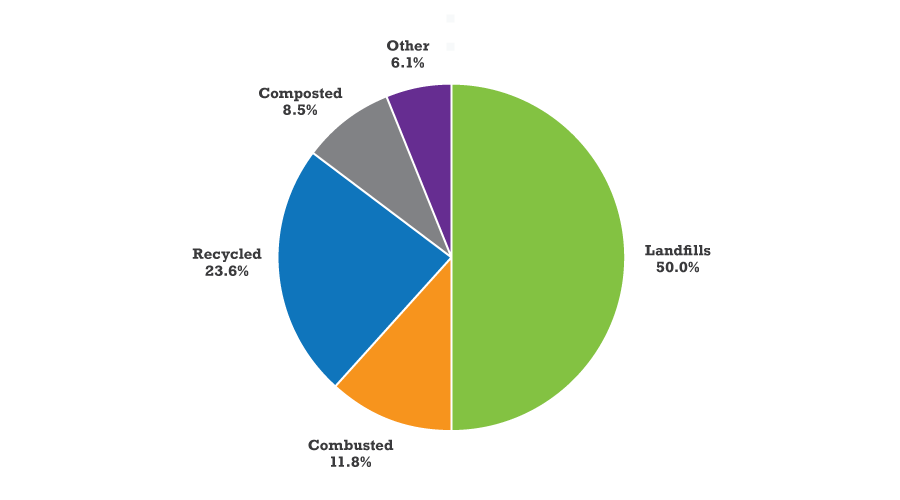 Percent of MSW in Waste Facilities Graph