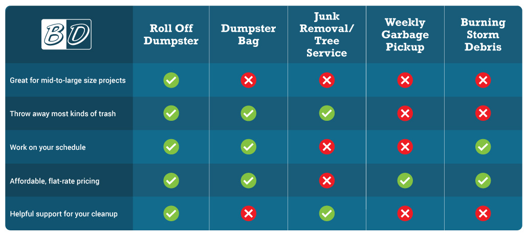 Table Comparing Pros and Cons of Using a Roll Off Dumpster, Dumpster Bag, Junk Removal/Tree Service, Weekly Garbage Pickup, and Burning Storm Debris